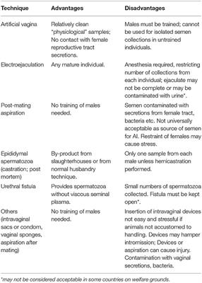 Semen Handling in South American Camelids: State of the Art